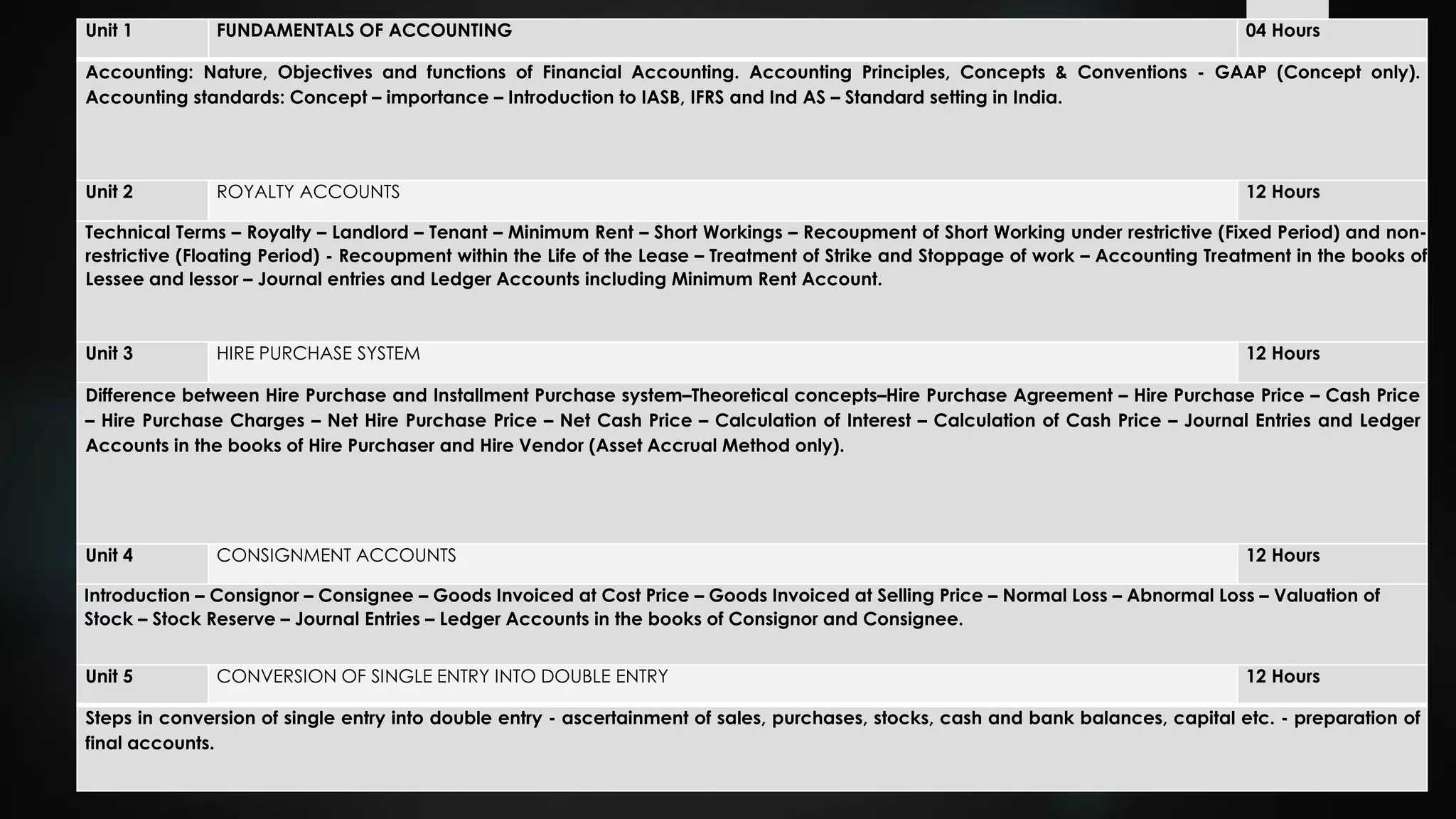 Unit 1 FUNDAMENTALS OF ACCOUNTING 04 Hours
Accounting: Nature, Objectives and functions of Financial Accounting. Accounting Principles, Concepts & Conventions - GAAP (Concept only).
Accounting standards: Concept – importance – Introduction to IASB, IFRS and Ind AS – Standard setting in India.
Unit 2 ROYALTY ACCOUNTS 12 Hours
Technical Terms – Royalty – Landlord – Tenant – Minimum Rent – Short Workings – Recoupment of Short Working under restrictive (Fixed Period) and non-
restrictive (Floating Period) - Recoupment within the Life of the Lease – Treatment of Strike and Stoppage of work – Accounting Treatment in the books of
Lessee and lessor – Journal entries and Ledger Accounts including Minimum Rent Account.
Unit 3 HIRE PURCHASE SYSTEM 12 Hours
Difference between Hire Purchase and Installment Purchase system–Theoretical concepts–Hire Purchase Agreement – Hire Purchase Price – Cash Price
– Hire Purchase Charges – Net Hire Purchase Price – Net Cash Price – Calculation of Interest – Calculation of Cash Price – Journal Entries and Ledger
Accounts in the books of Hire Purchaser and Hire Vendor (Asset Accrual Method only).
Unit 4 CONSIGNMENT ACCOUNTS 12 Hours
Introduction – Consignor – Consignee – Goods Invoiced at Cost Price – Goods Invoiced at Selling Price – Normal Loss – Abnormal Loss – Valuation of
Stock – Stock Reserve – Journal Entries – Ledger Accounts in the books of Consignor and Consignee.
Unit 5 CONVERSION OF SINGLE ENTRY INTO DOUBLE ENTRY 12 Hours
Steps in conversion of single entry into double entry - ascertainment of sales, purchases, stocks, cash and bank balances, capital etc. - preparation of
final accounts.
 
