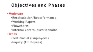 Objectives and Phases
• Moderate
• Recalculation/Reperformance
• Working Papers
• Flowcharts
• Internal Control questionnaire
• Weak
• Testimonial (Employees)
• Inquiry (Employees)
 