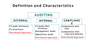 Definition and Characteristics
AUDITING
EXTERNAL INTERNAL COM PLIAN C
E
F S Audit (Primary)
F S assertions
Risk Based Approach
F S Audit (Not
Primary)
Management Audit
Operations Audit
Risk Based Approach
Compliance with
laws
Compliance with
rules and policies
Risk Based Approach
 