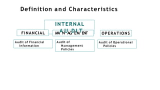Definition and Characteristics
FINANCIAL
INTERNAL
MAANUAGDEIMTENT OPERATIONS
Audit of Financial
Information
Audit of
M anag ement
Policies
Audit of Operational
Policies
 