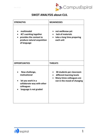 Why	not	CLIL?	
	
	
1	
SWOT	ANALYSIS	about	CLIL		
	
STRENGTHS	 WEAKNESSES	
	
• 	multimodal	
• 	4C’s	working	together	
• provides	the	context	to	
produce	natural	acquisition	
of	language	
	
	
	
	
	
• not	wellknow	yet		
• 	lack	of	materials	
• take	a	long	time	preparing	
each	unit	
OPPORTUNITIES	 THREATS	
	
• 		New	challenge,	
motivational			
	
• 	let	you	work	in	a	
collaborate	way	with	other	
colleagues	
• 	language	is	not	graded	
	
	
	
	
• 	30	students	per	classroom	
• 	different	learning	levels	
• Many	times	colleagues	are	
not	in	the	mood	of	changing		
 