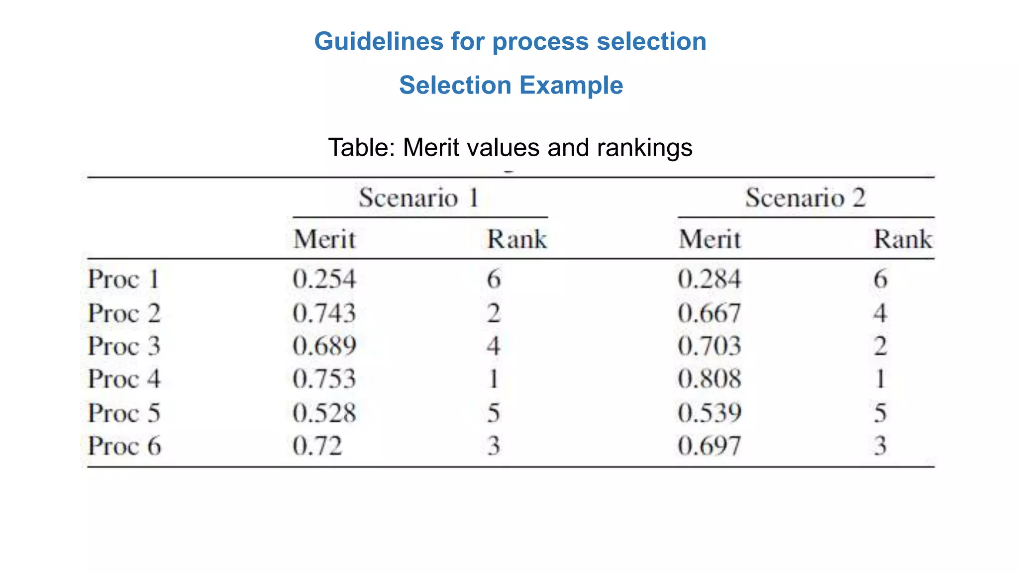 Guidelines for process selection
Selection Example
Table: Merit values and rankings
 