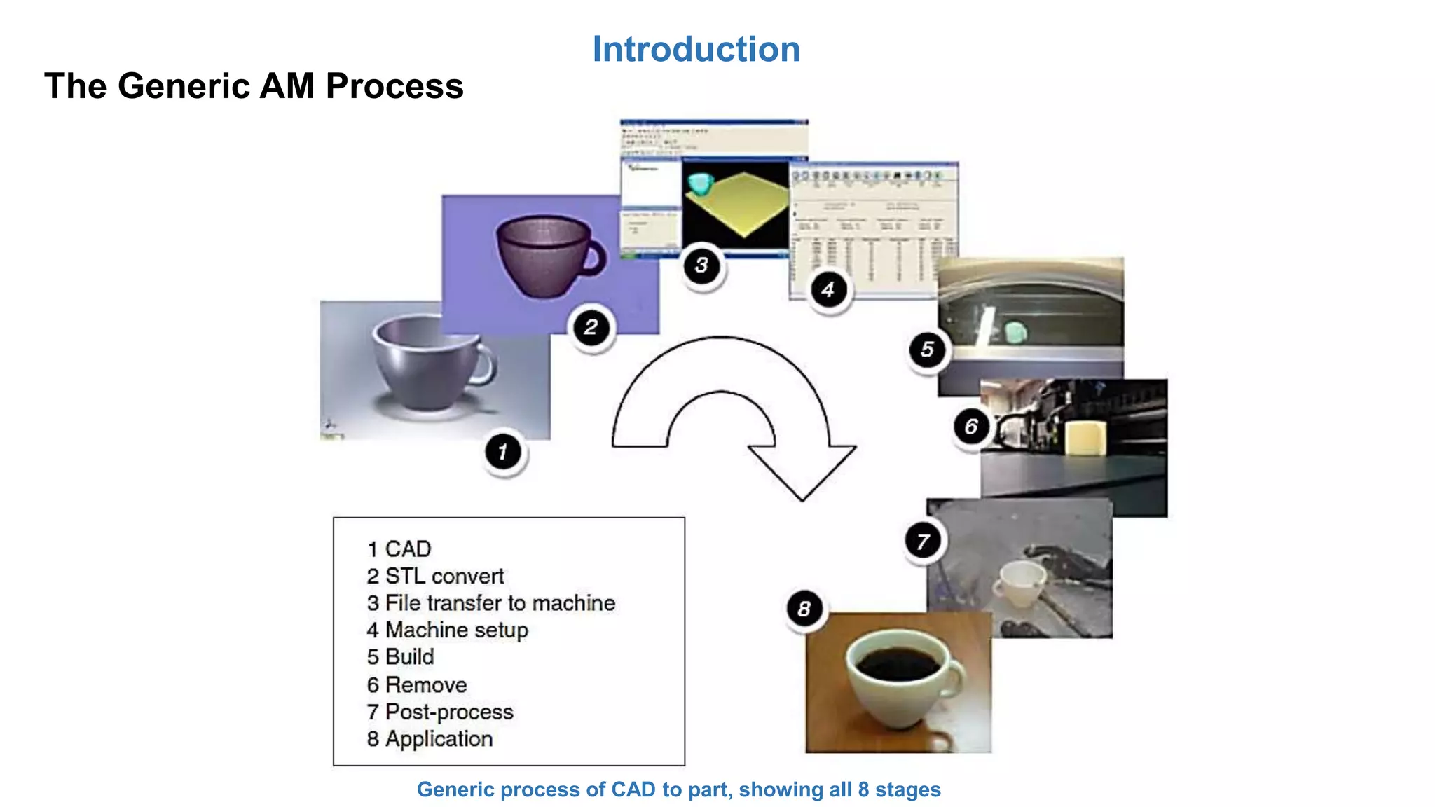 Introduction
The Generic AM Process
Generic process of CAD to part, showing all 8 stages
 
