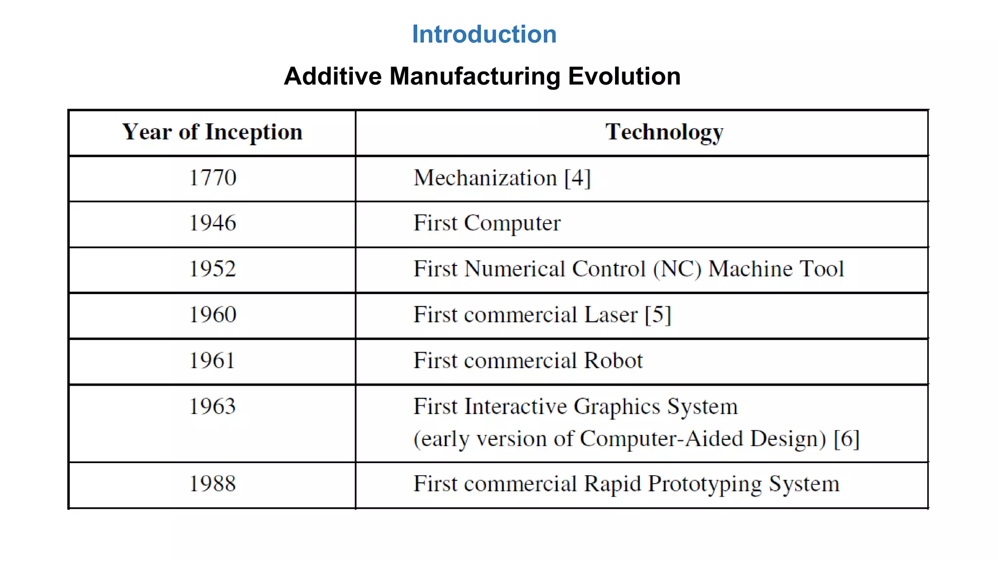 Introduction
Additive Manufacturing Evolution
 