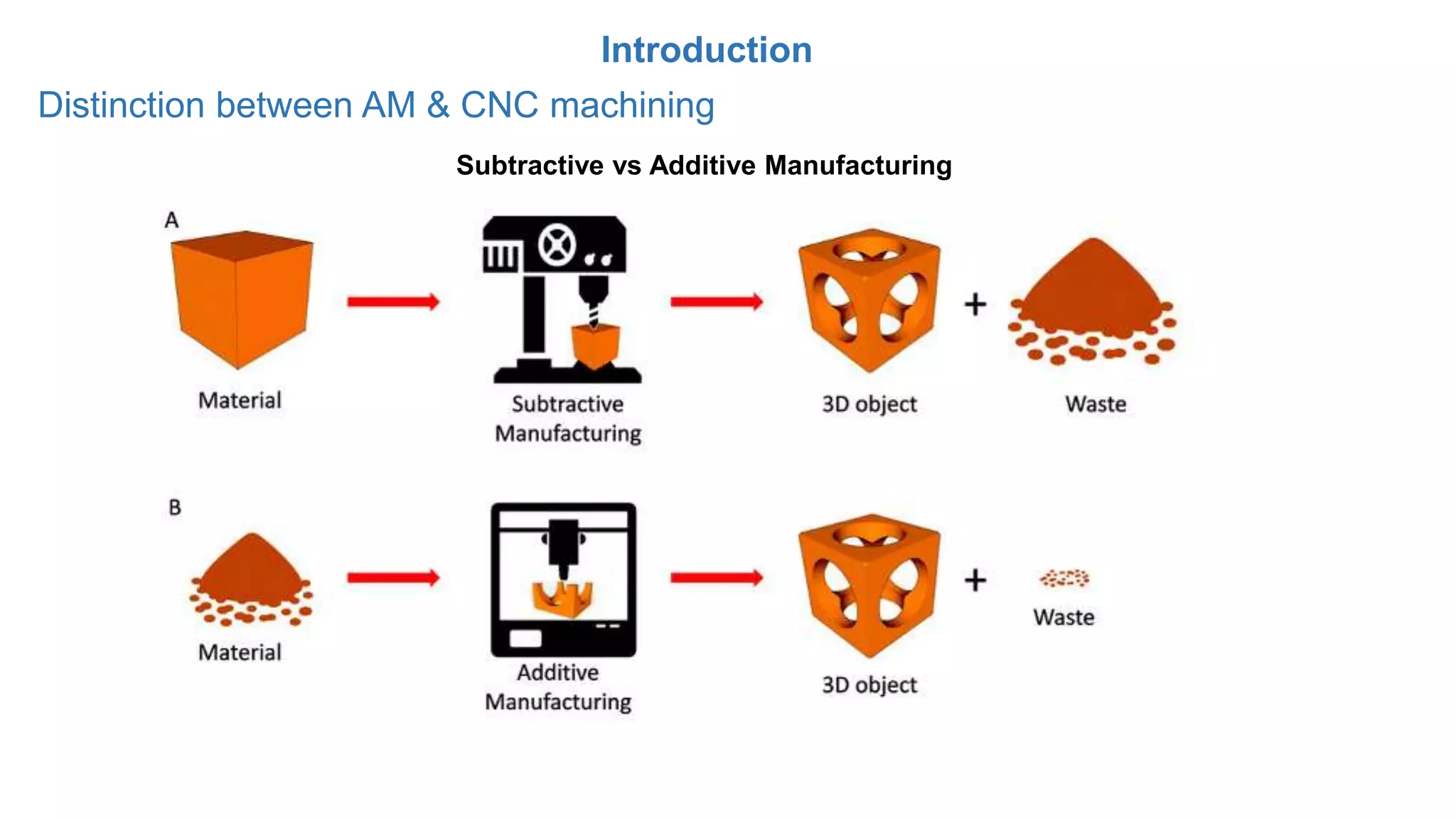 Introduction
Distinction between AM & CNC machining
Subtractive vs Additive Manufacturing
 