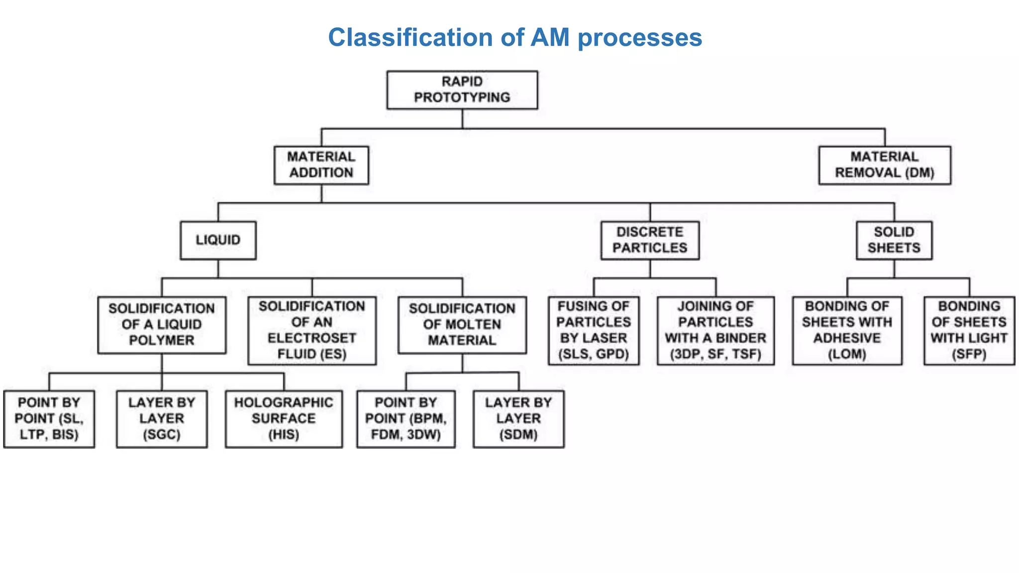 Classification of AM processes
 