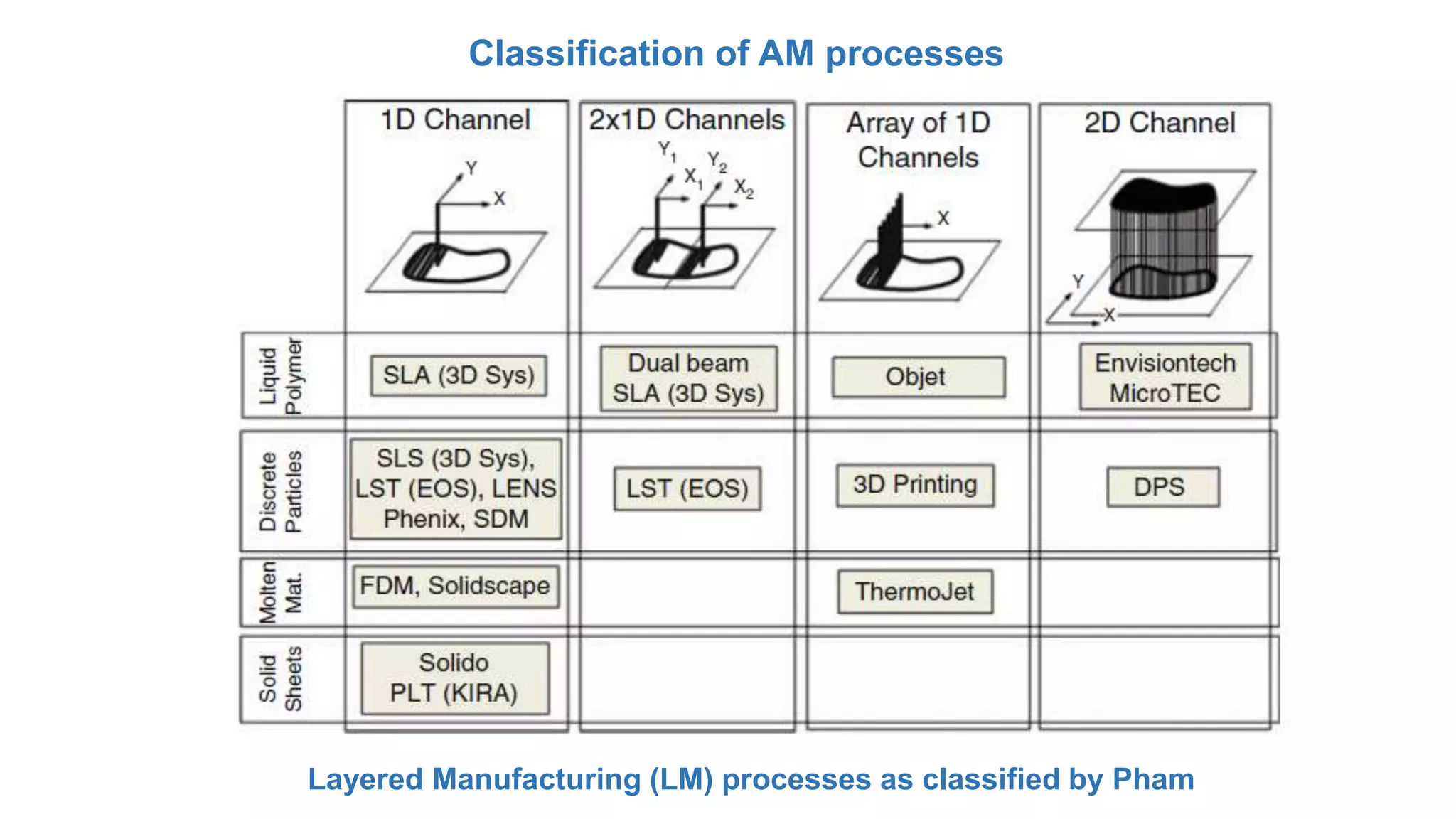 Classification of AM processes
Layered Manufacturing (LM) processes as classified by Pham
 
