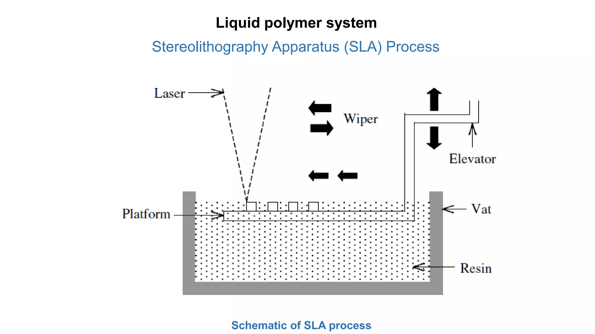 Schematic of SLA process
Liquid polymer system
Stereolithography Apparatus (SLA) Process
 