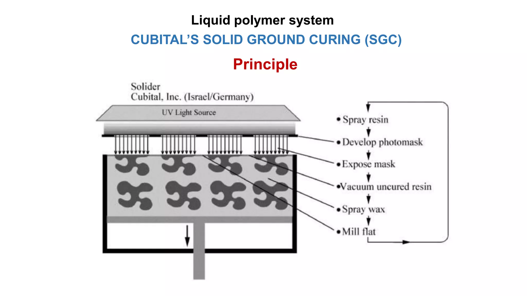 Principle
CUBITAL’S SOLID GROUND CURING (SGC)
Liquid polymer system
 