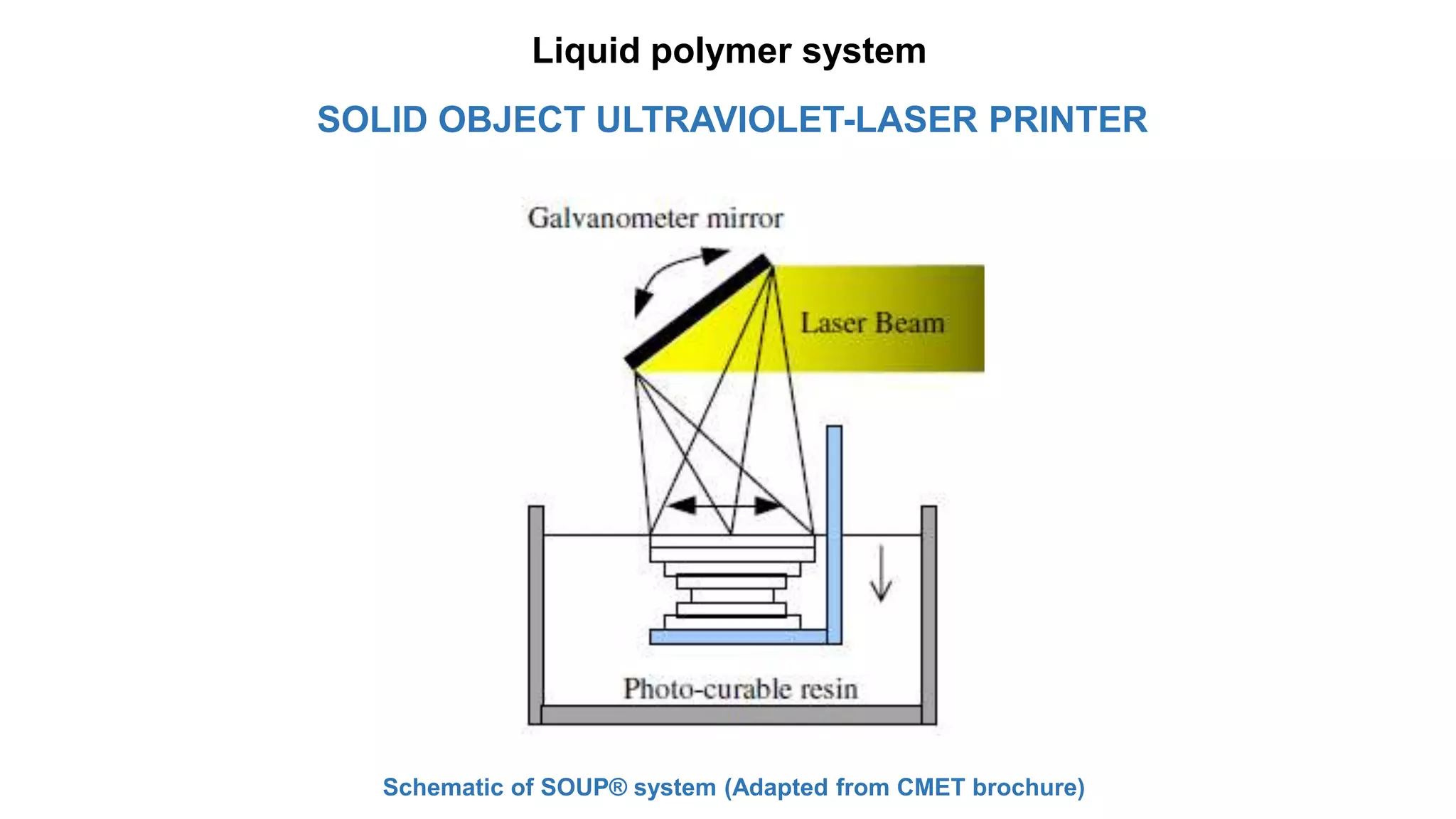 Schematic of SOUP® system (Adapted from CMET brochure)
SOLID OBJECT ULTRAVIOLET-LASER PRINTER
Liquid polymer system
 