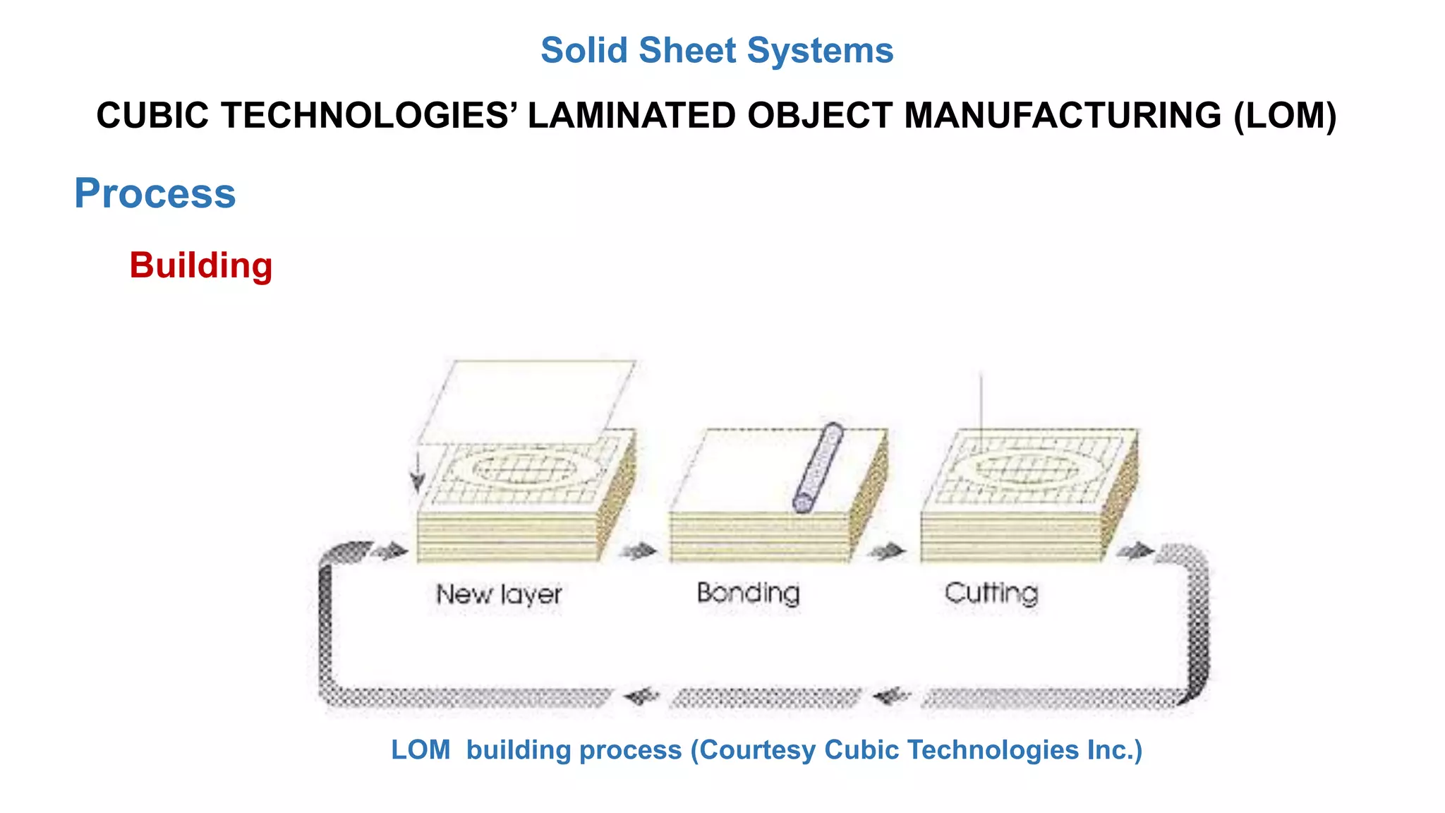 Process
Building
LOM building process (Courtesy Cubic Technologies Inc.)
CUBIC TECHNOLOGIES’ LAMINATED OBJECT MANUFACTURING (LOM)
Solid Sheet Systems
 