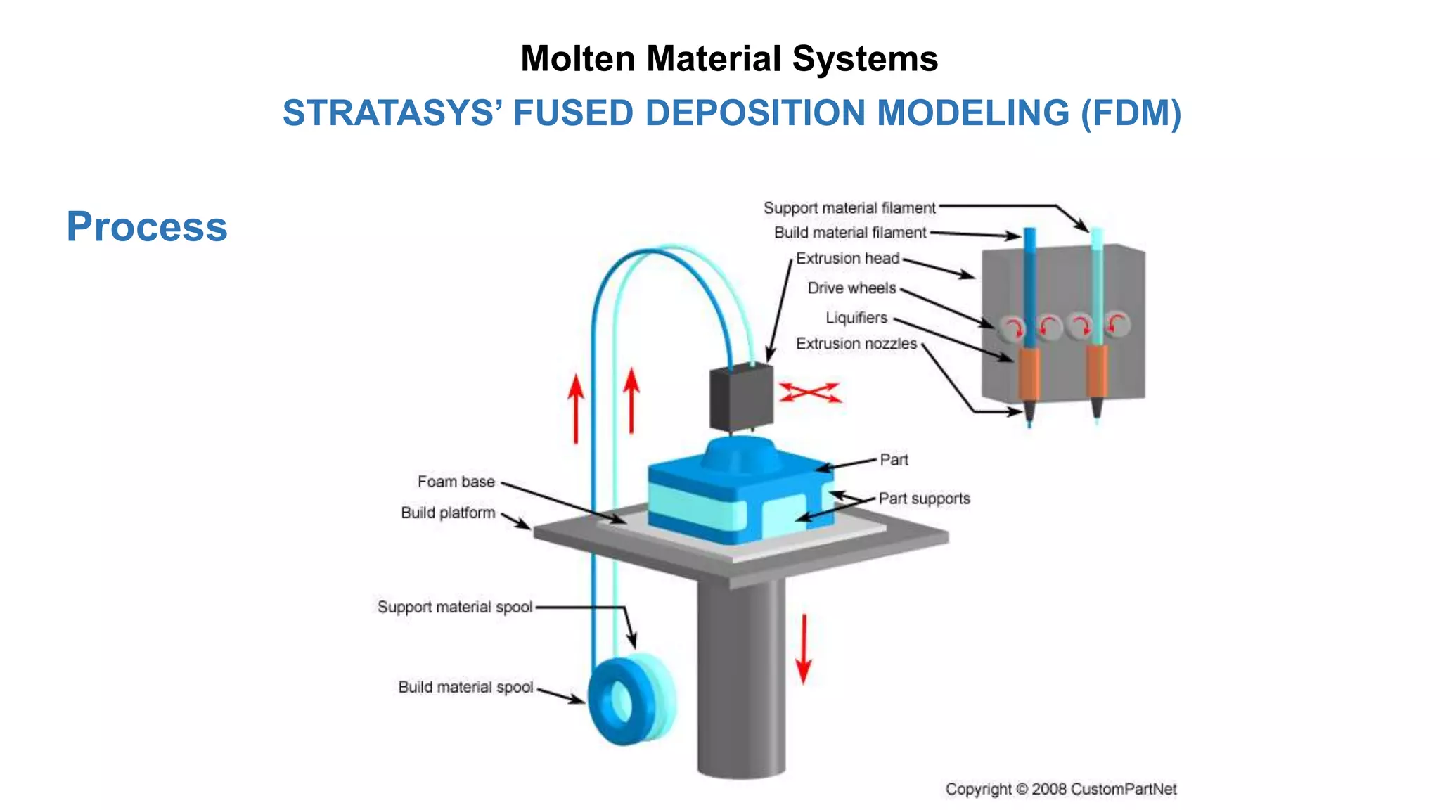 Process
STRATASYS’ FUSED DEPOSITION MODELING (FDM)
Molten Material Systems
 