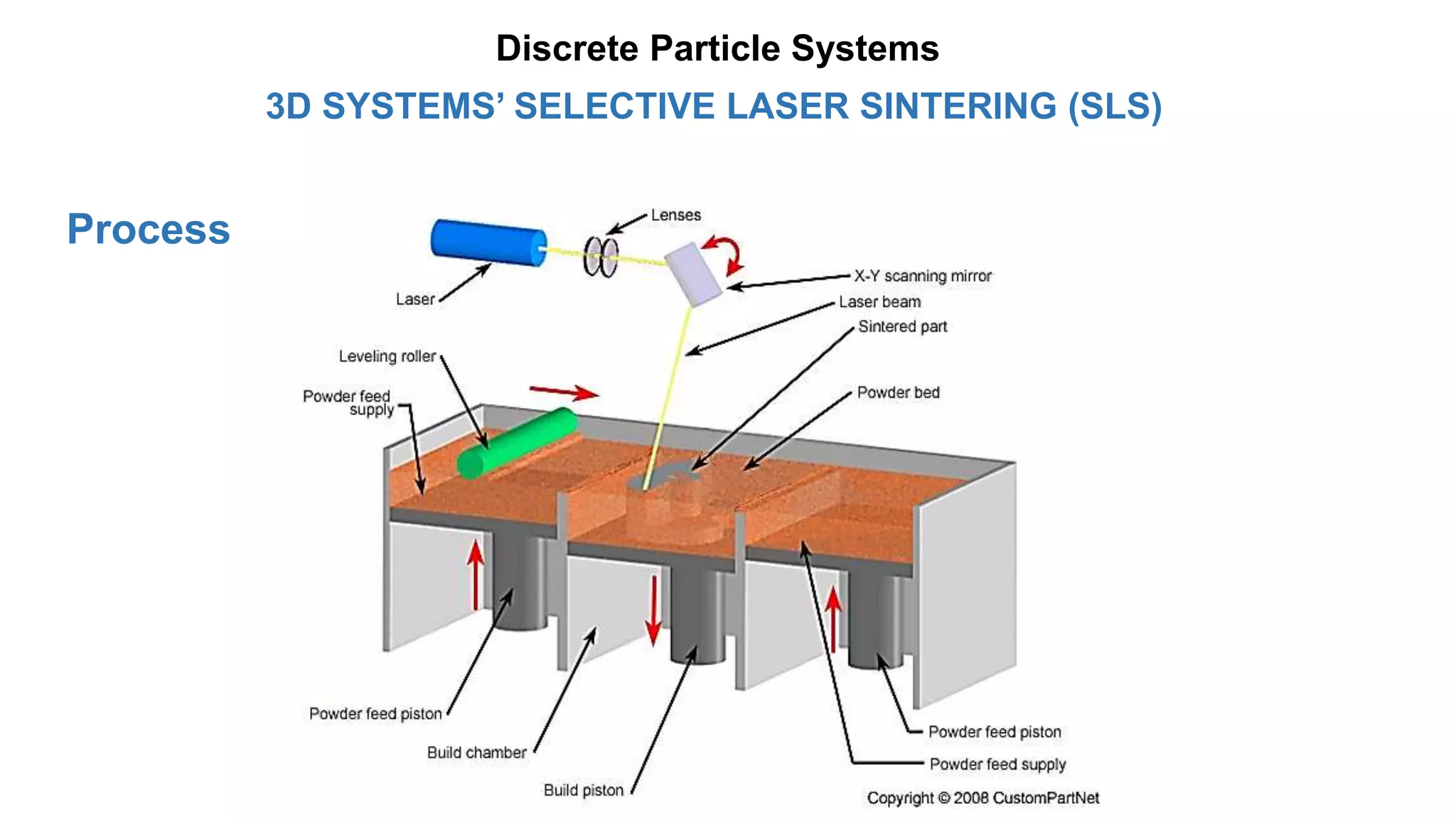 Process
3D SYSTEMS’ SELECTIVE LASER SINTERING (SLS)
Discrete Particle Systems
 