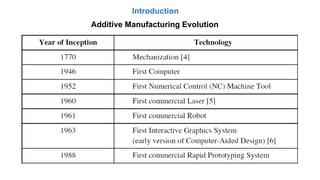 Introduction
Additive Manufacturing Evolution
 