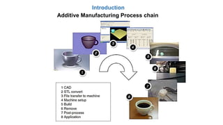 Introduction
Additive Manufacturing Process chain
 