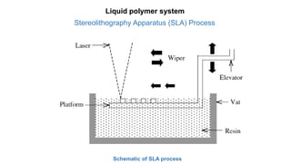 Schematic of SLA process
Liquid polymer system
Stereolithography Apparatus (SLA) Process
 