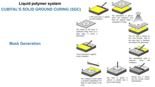Mask Generation
CUBITAL’S SOLID GROUND CURING (SGC)
Liquid polymer system
 