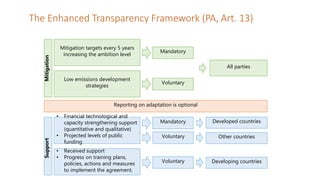 Module 1: Agriculture in the UNFCCC process and NDCs