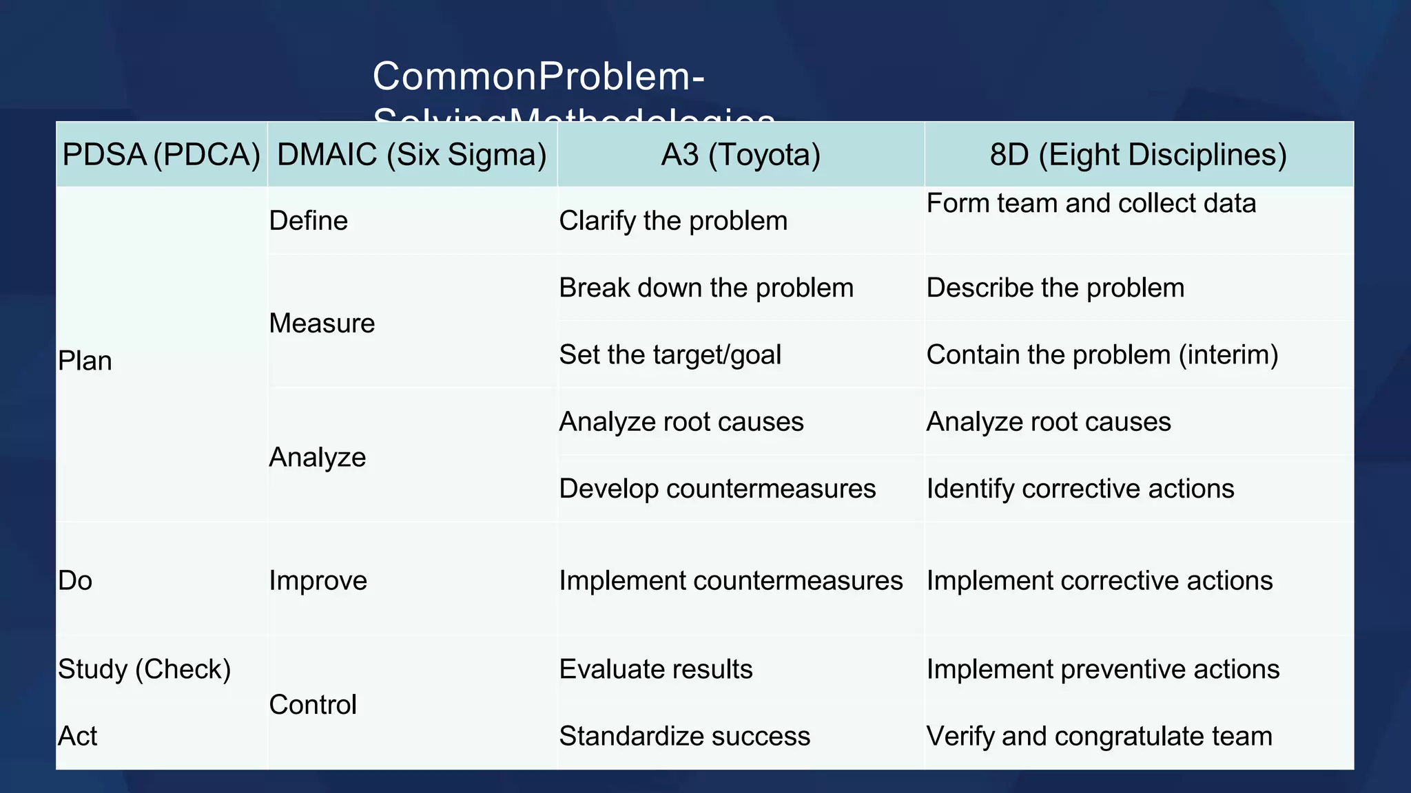 CommonProblem-
SolvingMethodologies
PDSA (PDCA) DMAIC (Six Sigma) A3 (Toyota) 8D (Eight Disciplines)
Plan
Define Clarify the problem
Form team and collect data
Measure
Break down the problem Describe the problem
Set the target/goal Contain the problem (interim)
Analyze
Analyze root causes Analyze root causes
Develop countermeasures Identify corrective actions
Do Improve Implement countermeasures Implement corrective actions
Study (Check)
Control
Evaluate results Implement preventive actions
Act Standardize success Verify and congratulate team
 