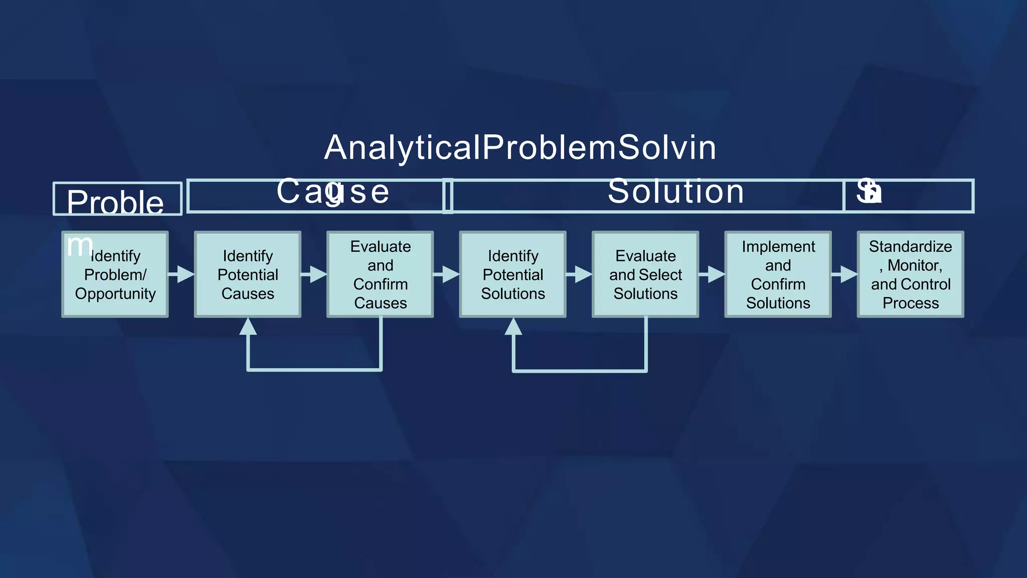 Identify
Problem/
Opportunity
Identify
Potential
Causes
Evaluate
and
Confirm
Causes
Identify
Potential
Solutions
Evaluate
and Select
Solutions
Implement
and
Confirm
Solutions
Standardize
, Monitor,
and Control
Process
AnalyticalProblemSolvin
g
Proble
m
Cause Solution S
u
s
t
a
i
n
 
