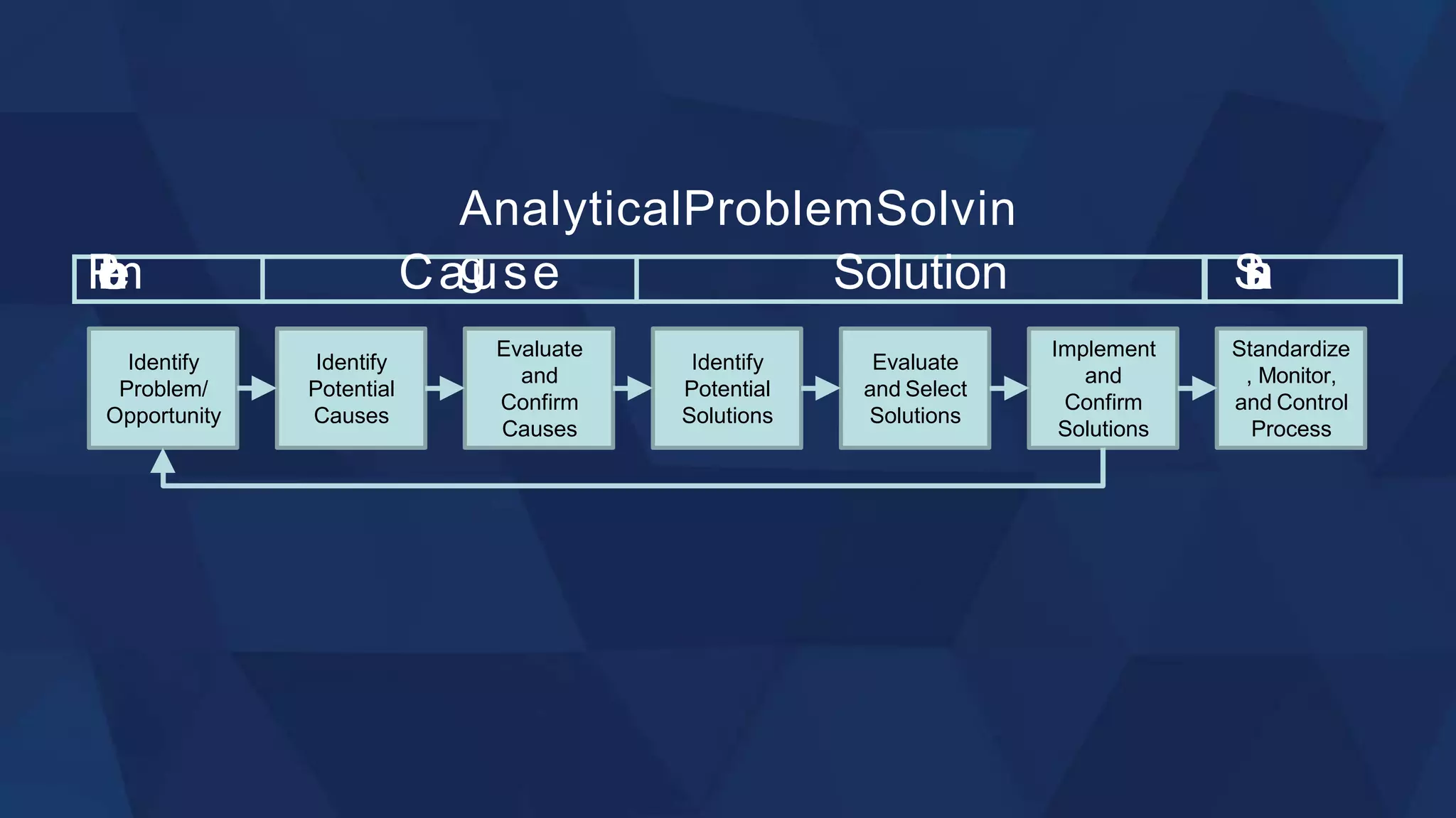 Identify
Problem/
Opportunity
Identify
Potential
Causes
Evaluate
and
Confirm
Causes
Identify
Potential
Solutions
Evaluate
and Select
Solutions
Implement
and
Confirm
Solutions
Standardize
, Monitor,
and Control
Process
AnalyticalProblemSolvin
g
P
r
o
b
l
e
m Cause Solution S
u
s
t
a
i
n
 