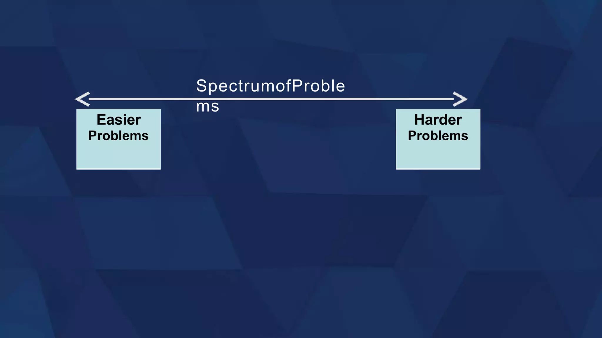 SpectrumofProble
ms
Harder
Problems
Easier
Problems
 