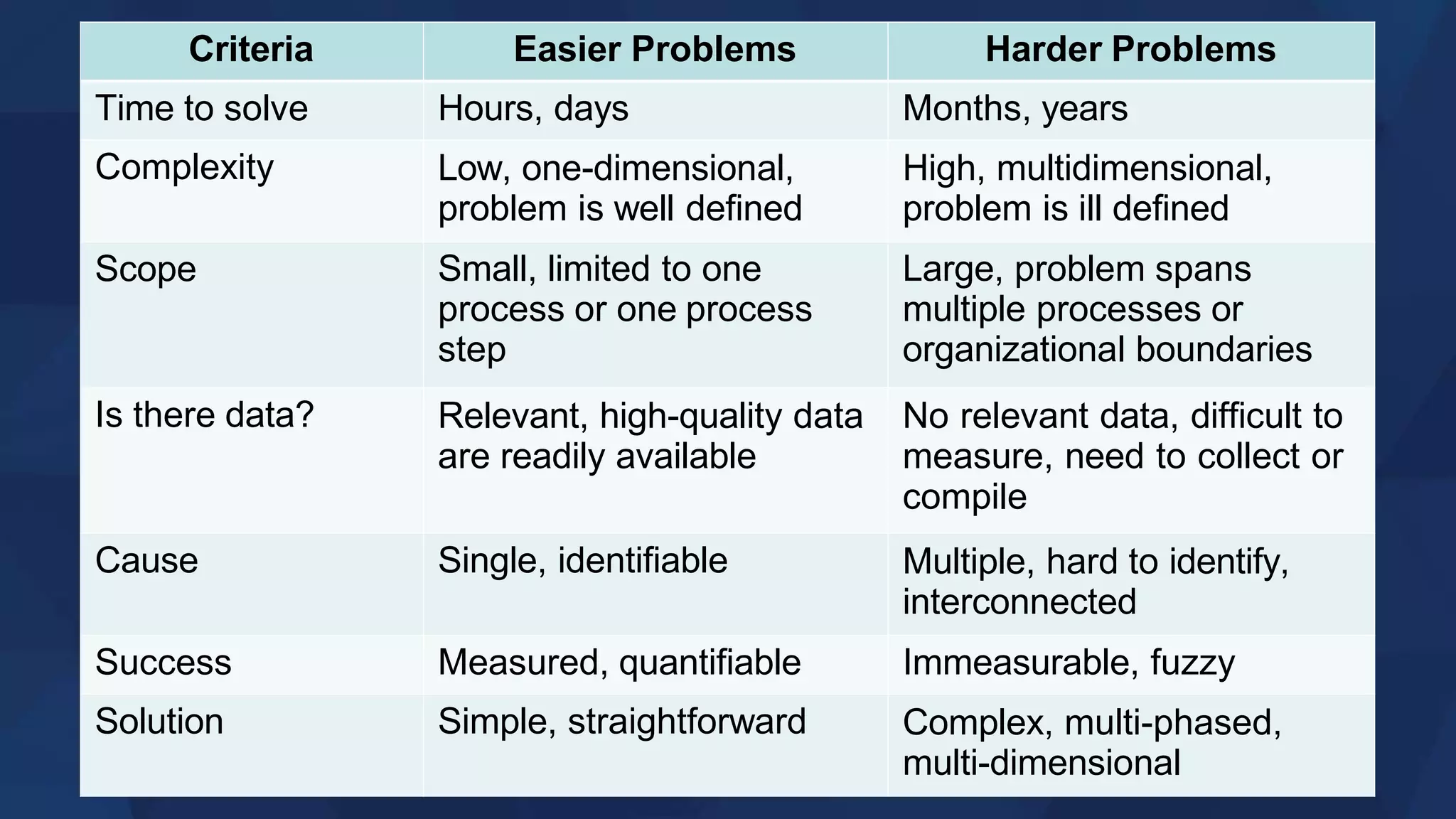 Criteria Easier Problems Harder Problems
Time to solve Hours, days Months, years
Complexity Low, one-dimensional,
problem is well defined
High, multidimensional,
problem is ill defined
Scope Small, limited to one
process or one process
step
Large, problem spans
multiple processes or
organizational boundaries
Is there data? Relevant, high-quality data
are readily available
No relevant data, difficult to
measure, need to collect or
compile
Cause Single, identifiable Multiple, hard to identify,
interconnected
Success Measured, quantifiable Immeasurable, fuzzy
Solution Simple, straightforward Complex, multi-phased,
multi-dimensional
 