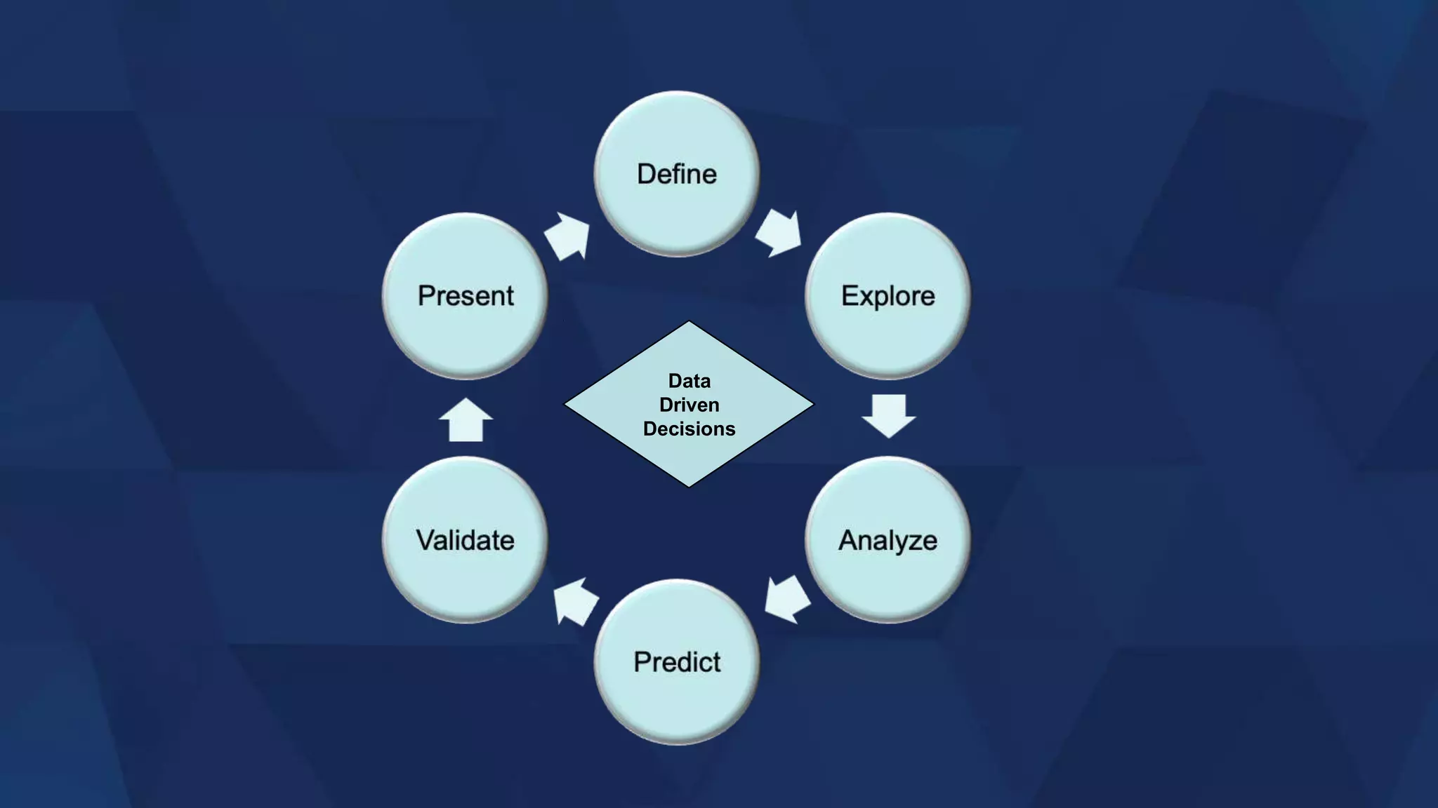 Data
Driven
Decisions
 