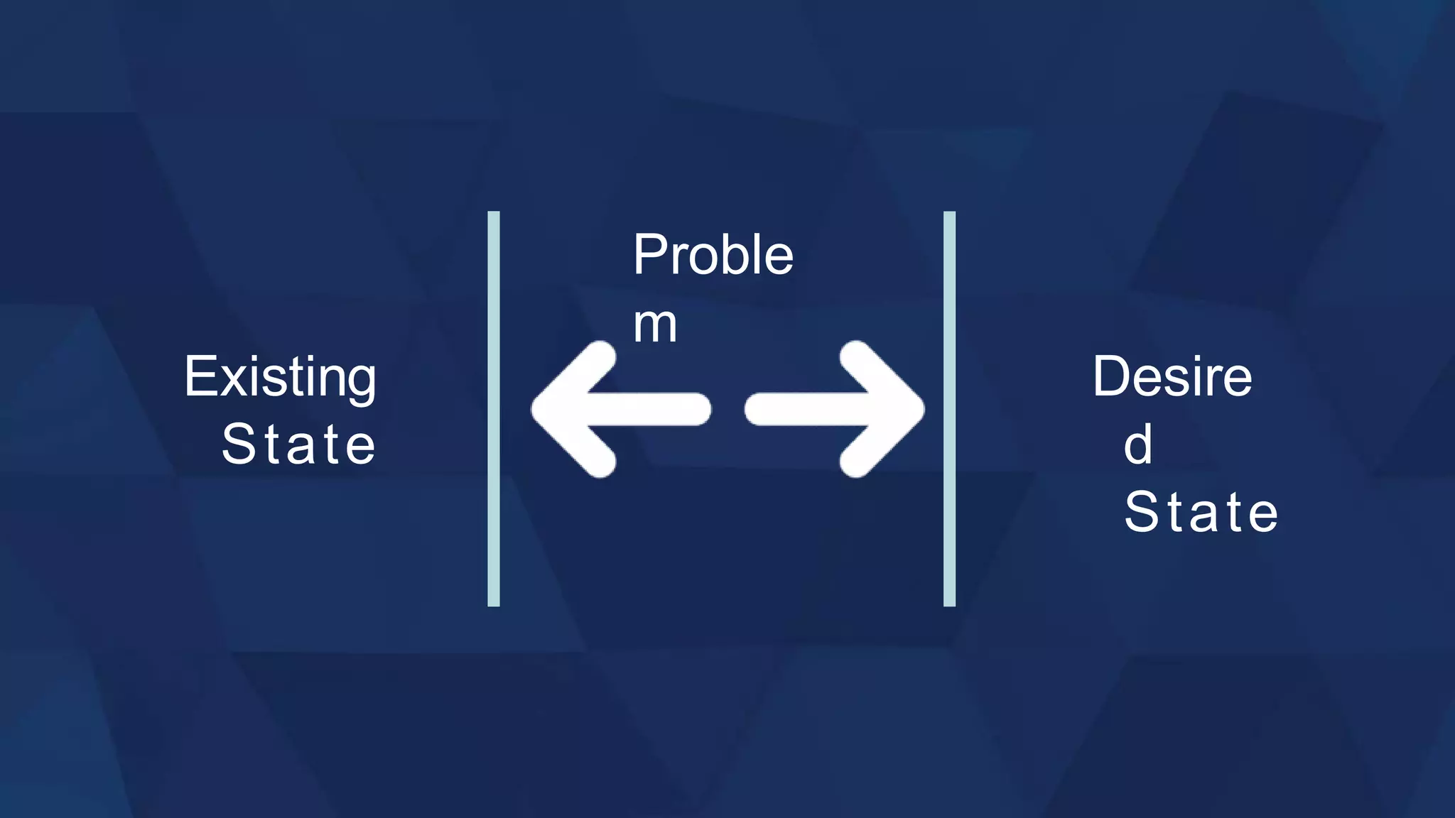 Existing
State
Desire
d
State
Proble
m
 