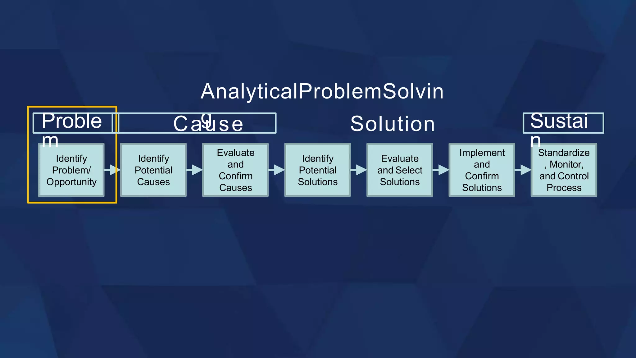 Identify
Problem/
Opportunity
Identify
Potential
Causes
Evaluate
and
Confirm
Causes
Identify
Potential
Solutions
Evaluate
and Select
Solutions
Implement
and
Confirm
Solutions
Standardize
, Monitor,
and Control
Process
AnalyticalProblemSolvin
g
Proble
m
Cause Solution Sustai
n
 