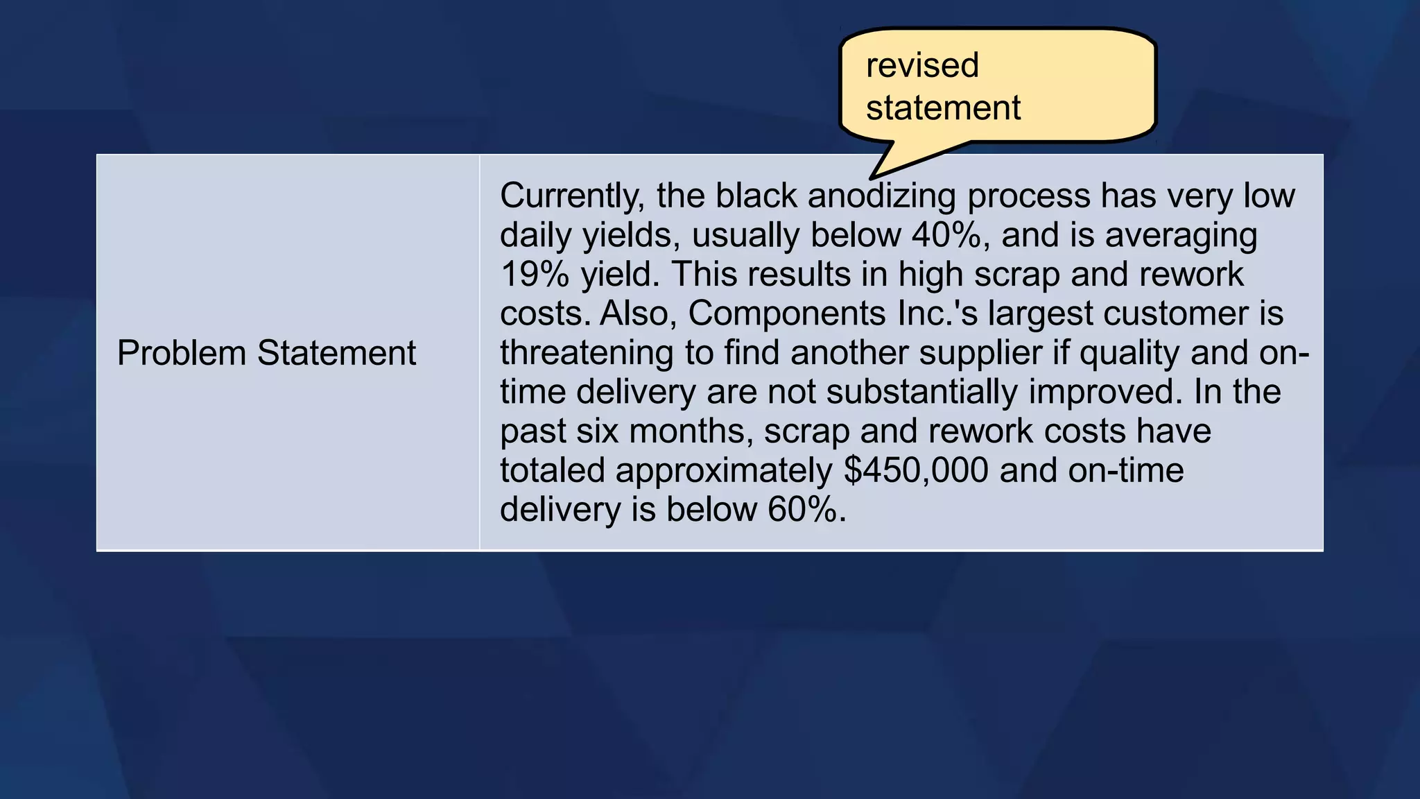 Problem Statement
Currently, the black anodizing process has very low
daily yields, usually below 40%, and is averaging
19% yield. This results in high scrap and rework
costs. Also, Components Inc.'s largest customer is
threatening to find another supplier if quality and on-
time delivery are not substantially improved. In the
past six months, scrap and rework costs have
totaled approximately $450,000 and on-time
delivery is below 60%.
revised
statement
 