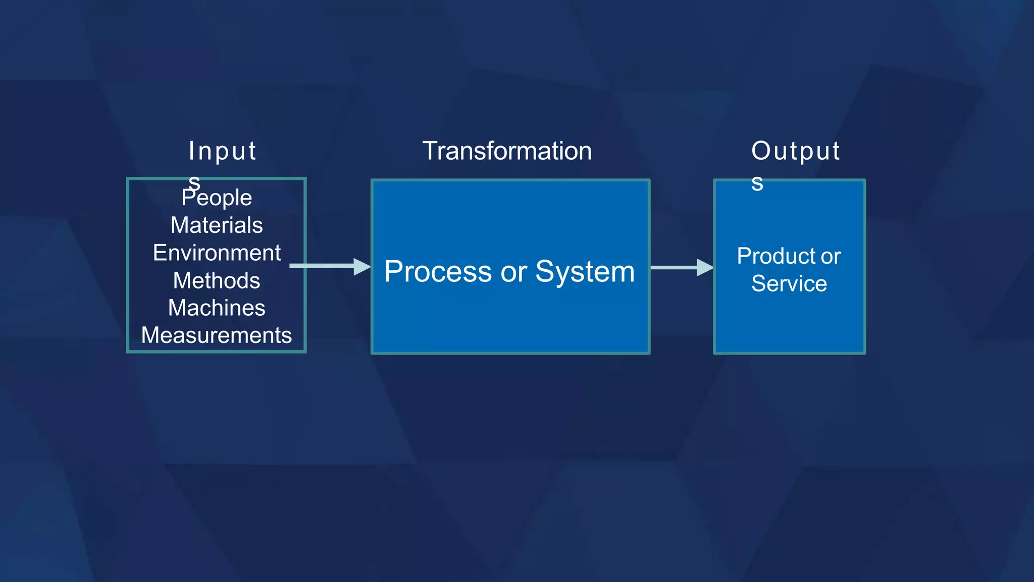 People
Materials
Environment
Methods
Machines
Measurements
Product or
Service
Input
s
Transformation Output
s
Process or System
 
