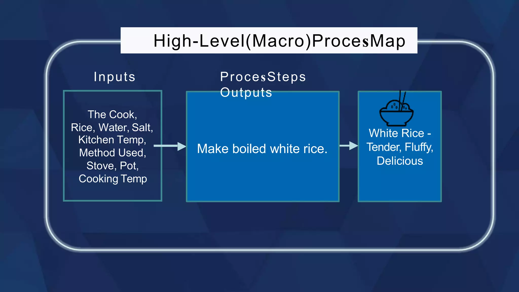 The Cook,
Rice, Water, Salt,
Kitchen Temp,
Method Used,
Stove, Pot,
Cooking Temp
White Rice -
Tender, Fluffy,
Delicious
High-Level(Macro)ProcesMap
Make boiled white rice.
Inputs ProcesSteps
Outputs
 