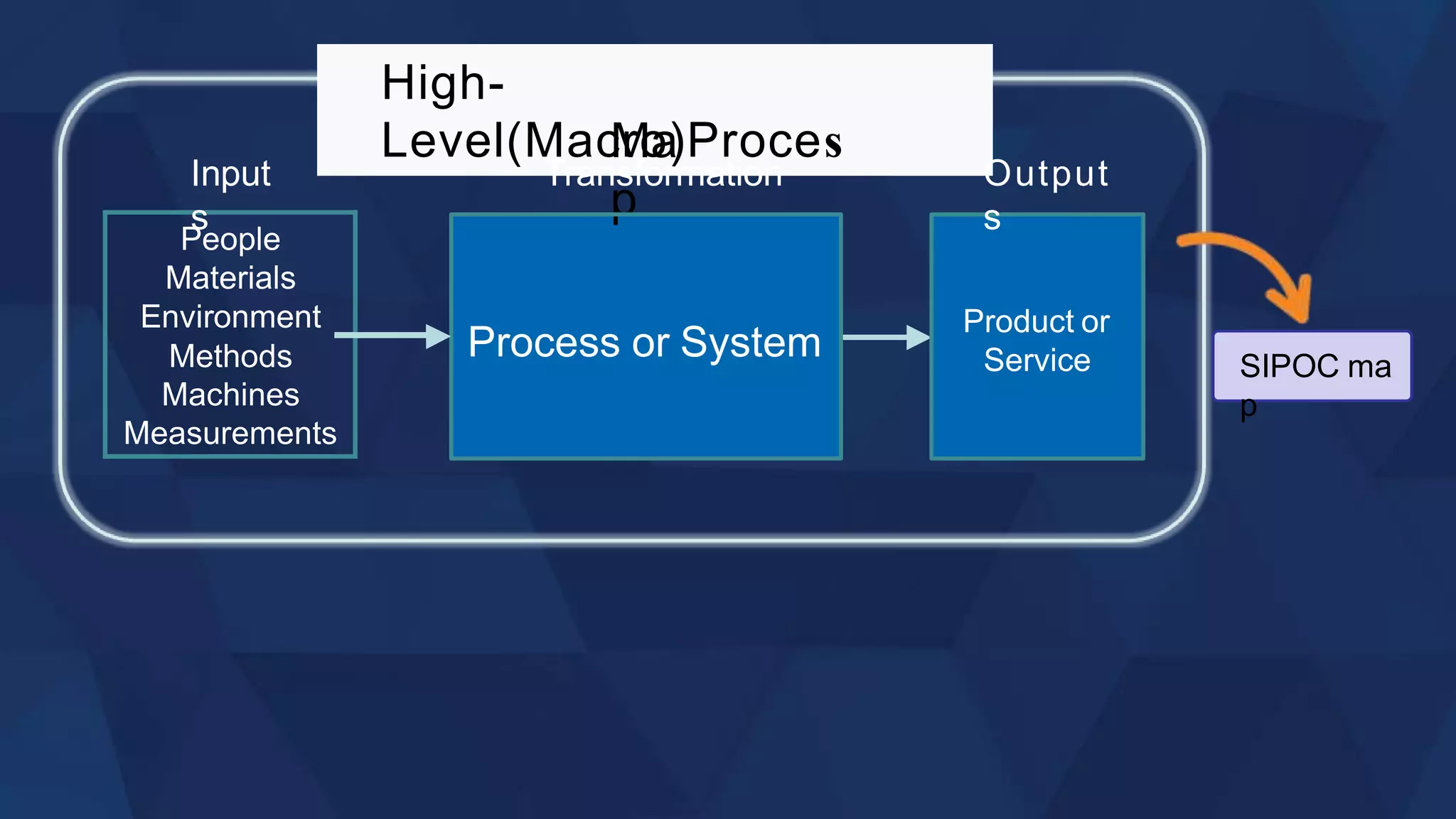 People
Materials
Environment
Methods
Machines
Measurements
Product or
Service
Input
s
Output
s
SIPOC ma
p
High-
Level(Macro)Proces
Ma
p
Process or System
Transformation
 