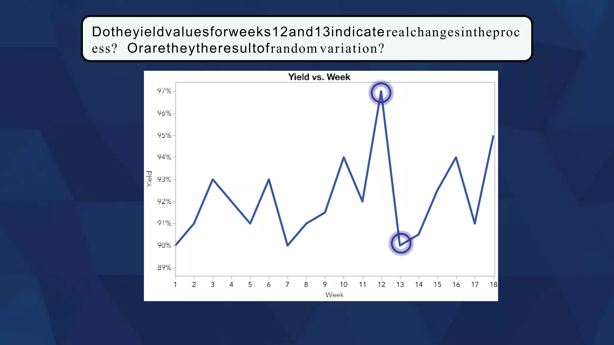 Dotheyieldvaluesforweeks12and13indicaterealchangesintheproc
ess? Oraretheytheresultofrandom variation?
 