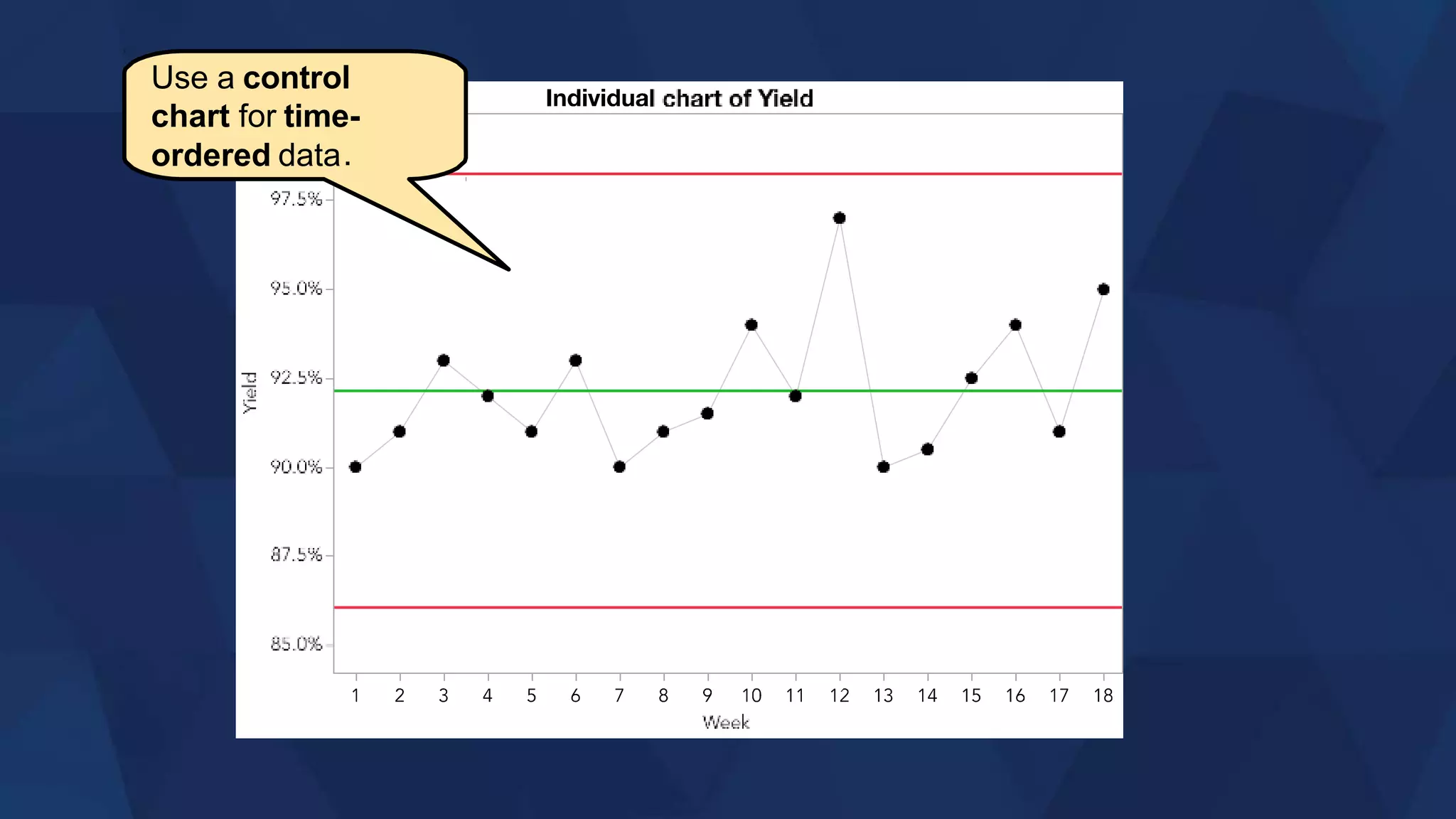 Use a control
chart for time-
.
ordered data
 