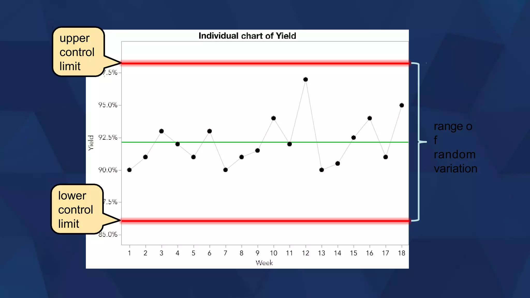 upper
control
limit
lower
control
limit
range o
f
random
variation
 
