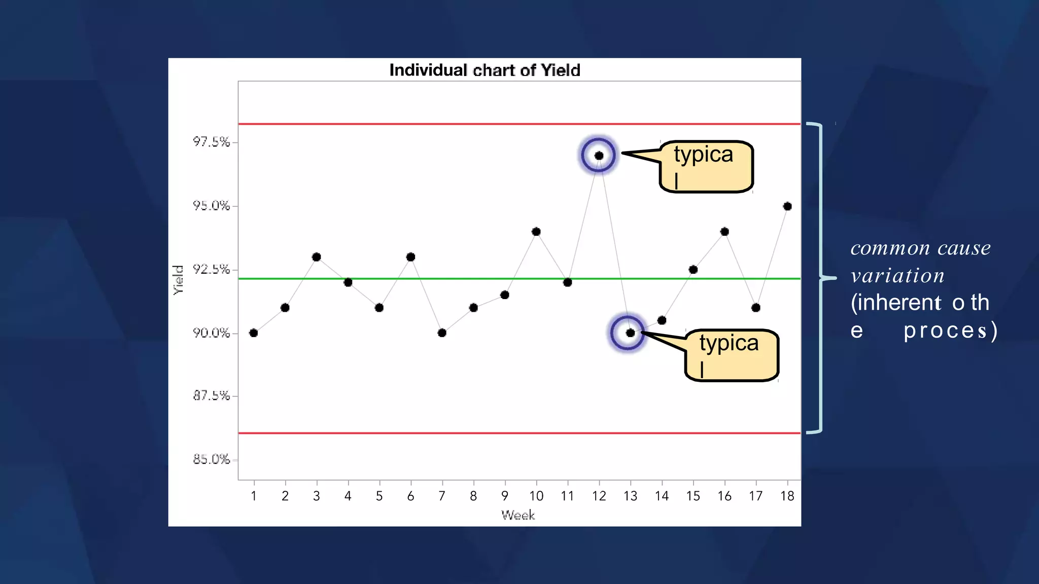 common cause
variation
(inherent o th
e proces)
typica
l
typica
l
 
