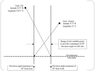 Comprehensive Guide to Orbital Mechanics and Satellite Communication ...