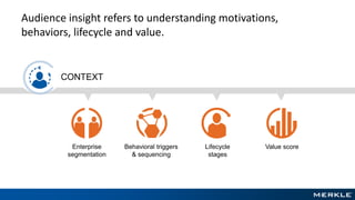 Lifecycle
stages
Enterprise
segmentation
Behavioral triggers
& sequencing
Value score
Audience insight refers to understan...