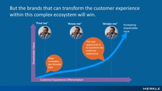 Increasing
shareholder
vaue
The real
opportunity is
to transform the
customer
experience
But the brands that can transform...