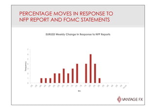 PERCENTAGE MOVES IN RESPONSE TO
NFP REPORT AND FOMC STATEMENTS
0
1
2
3
4
5
6
7
Frequency
Bin
EURUSD Weekly Change In Response to NFP Reports
 