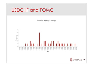 USDCHF and FOMC
0
1
2
3
4
5
6
-3.60%
-3.40%
-3.20%
-3.00%
-2.80%
-2.60%
-2.40%
-2.20%
-2.00%
-1.80%
-1.60%
-1.40%
-1.20%
-1.00%
-0.80%
-0.60%
-0.40%
-0.20%
0.00%
0.20%
0.40%
0.60%
0.80%
1.00%
1.20%
1.40%
1.60%
1.80%
2.00%
2.20%
2.40%
2.60%
2.80%
3.00%
3.20%
3.40%
3.60%
More
Frequency
Bin
USDCHF Weekly Change
 