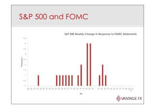 S&P 500 and FOMC
0
0.5
1
1.5
2
2.5
3
3.5
4
4.5
Frequency
Bin
S&P 500 Weekly Change in Response to FOMC Statements
 