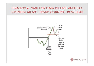 STRATEGY 4: WAIT FOR DATA RELEASE AND END
OF INITIAL MOVE - TRADE COUNTER - REACTION
 