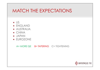 MATCH THE EXPECTATIONS
¡  US
¡  ENGLAND
¡  AUSTRALIA
¡  CHINA
¡  JAPAN
¡  EUROZONE
A= MORE QE B= TAPERING C= TIGHTENING
 