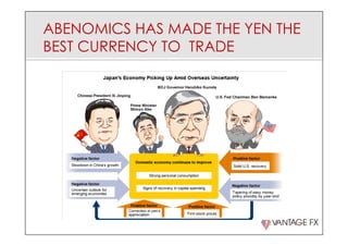 ABENOMICS HAS MADE THE YEN THE
BEST CURRENCY TO TRADE
 