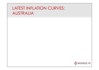 LATEST INFLATION CURVES:
AUSTRALIA
 