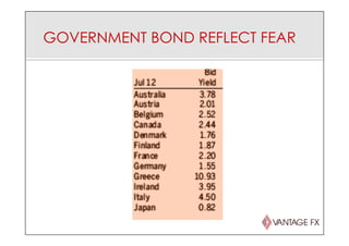 GOVERNMENT BOND REFLECT FEAR
 