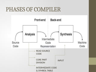 PHASES OF COMPILER
READ SOURCE
CODE
CORE PART
DIVISION
INTERMEDIATE CODE
& SYMBOL TABLE
INPUT
 